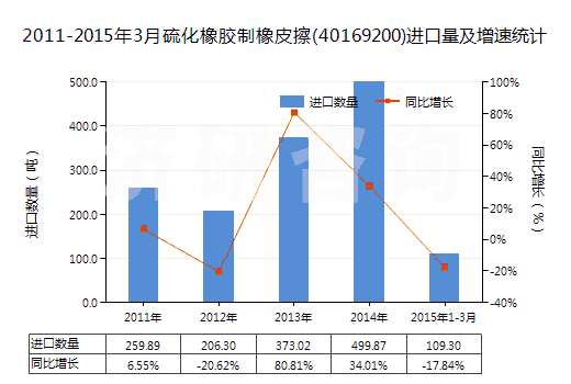 2011-2015年3月硫化橡膠制橡皮擦(40169200)進(jìn)口量及增速統(tǒng)計